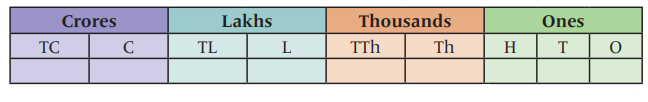 Use the Indian place value system